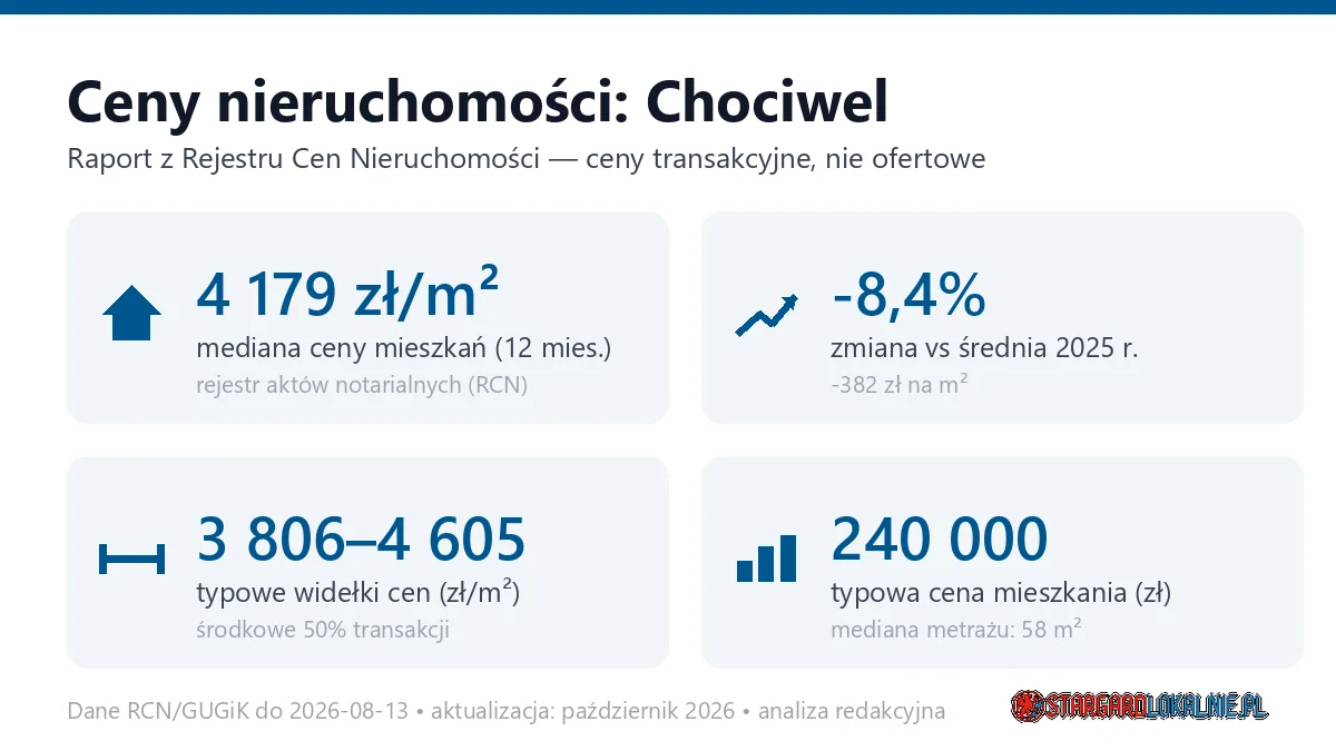 Infografika: ceny mieszkań w Chociwlu