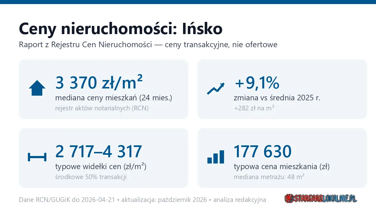 Infografika: ceny mieszkań w mieście Ińsko