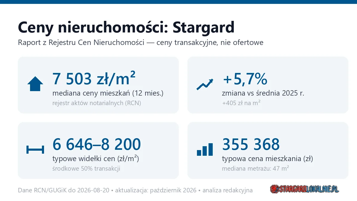Infografika: ceny mieszkań w Stargardzie