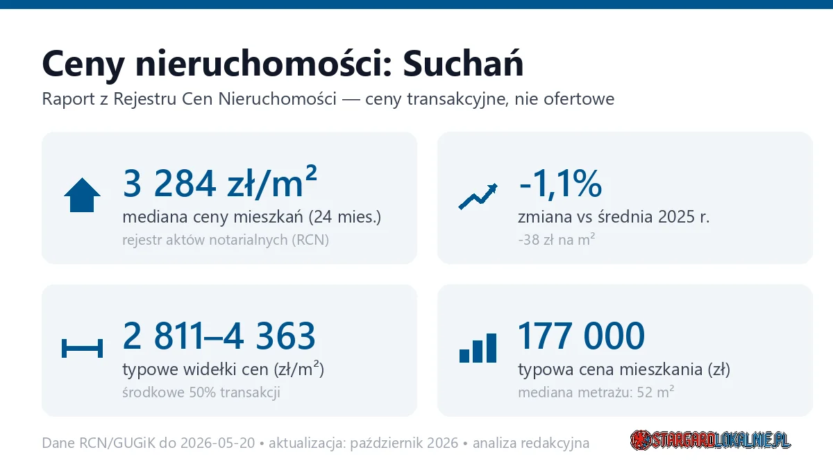 Infografika: ceny mieszkań w mieście Suchań