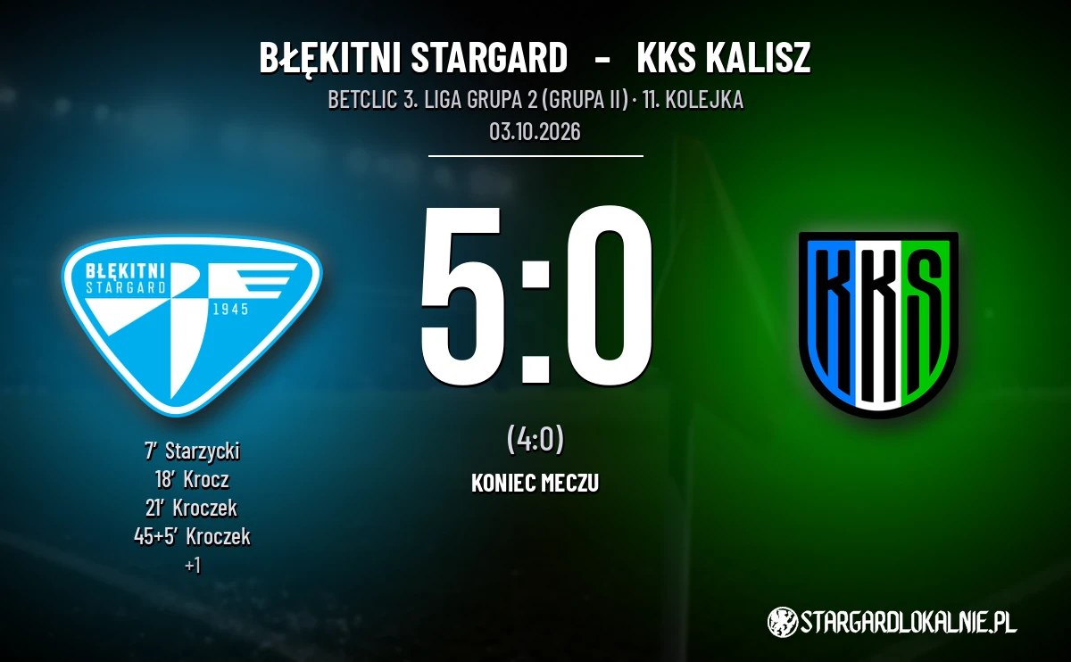 [PIŁKA NOŻNA] Błękitni Stargard – KKS Kalisz 5:0. Dwa gole Kroczka w meczu Betclic 3. Liga Grupa 2 (Grupa II)