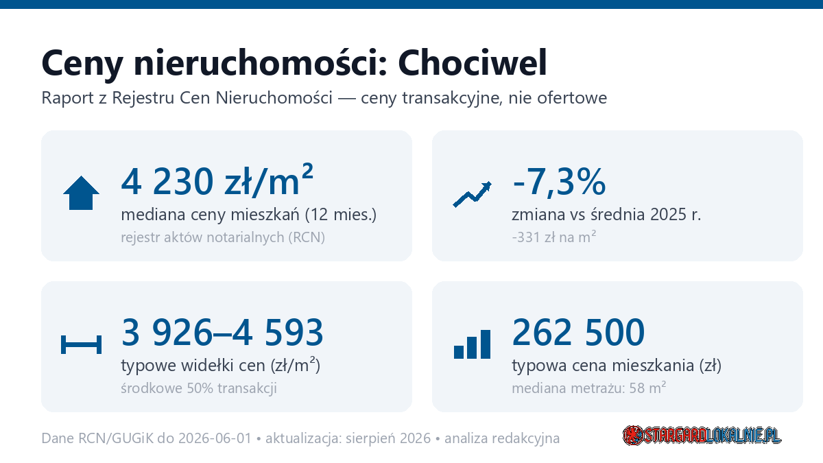 Infografika: ceny mieszkań w Chociwlu