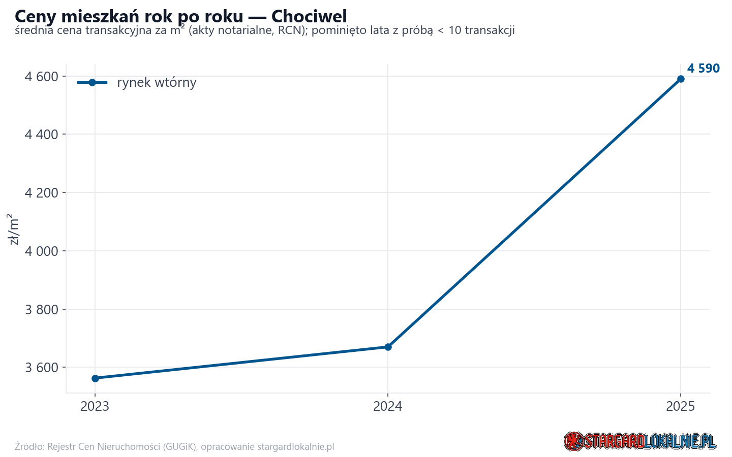 Trend cen - Chociwel