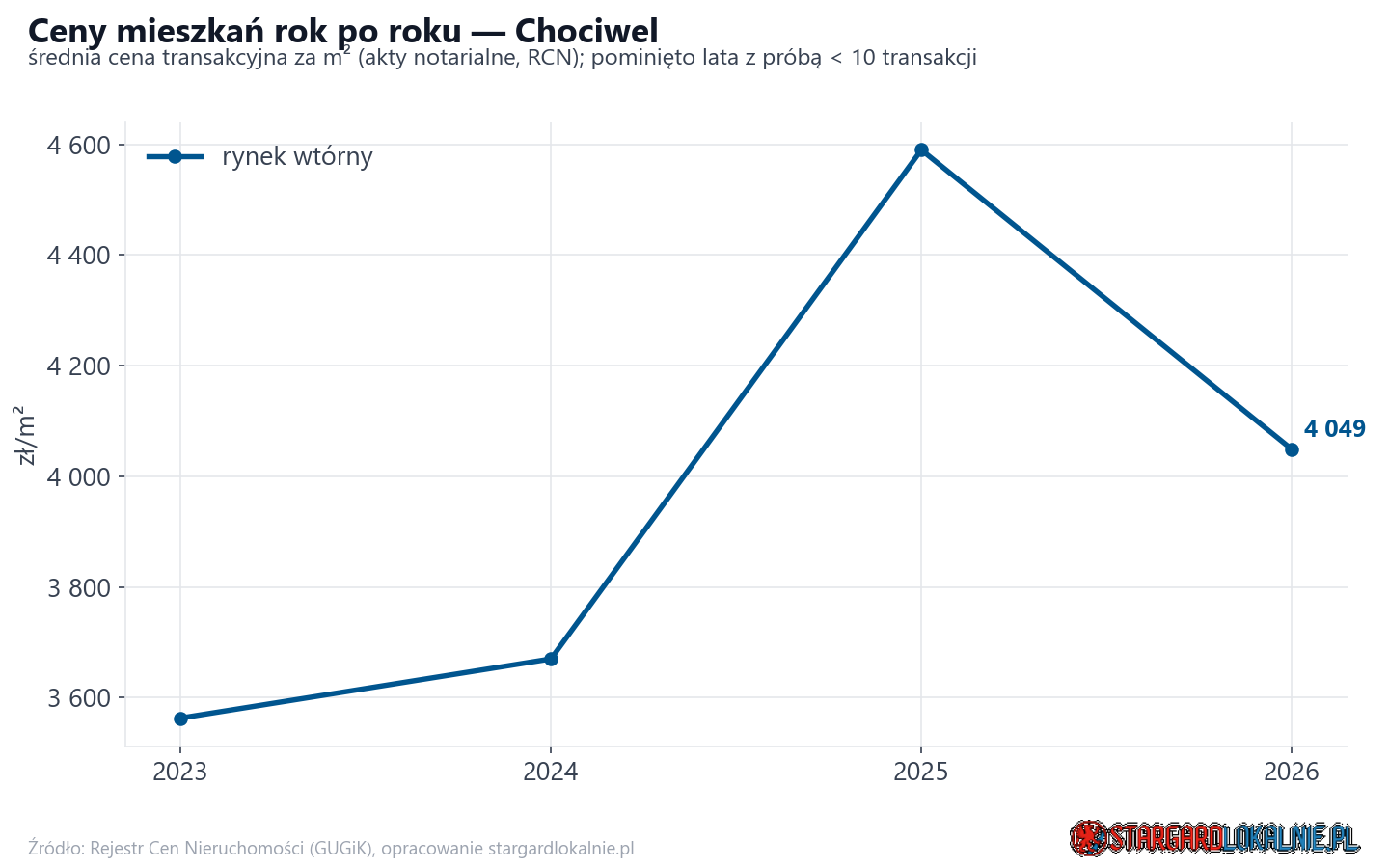 Trend cen - Chociwel