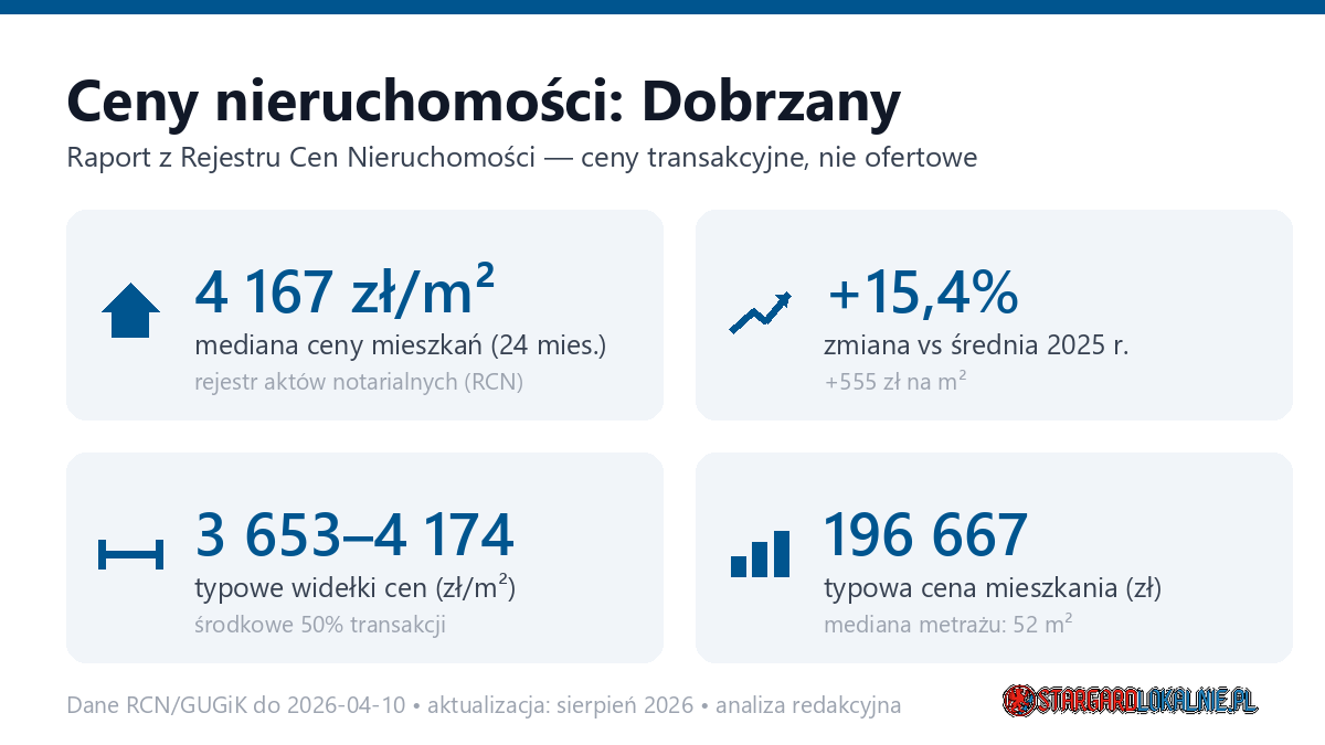 Infografika: ceny mieszkań w Dobrzany