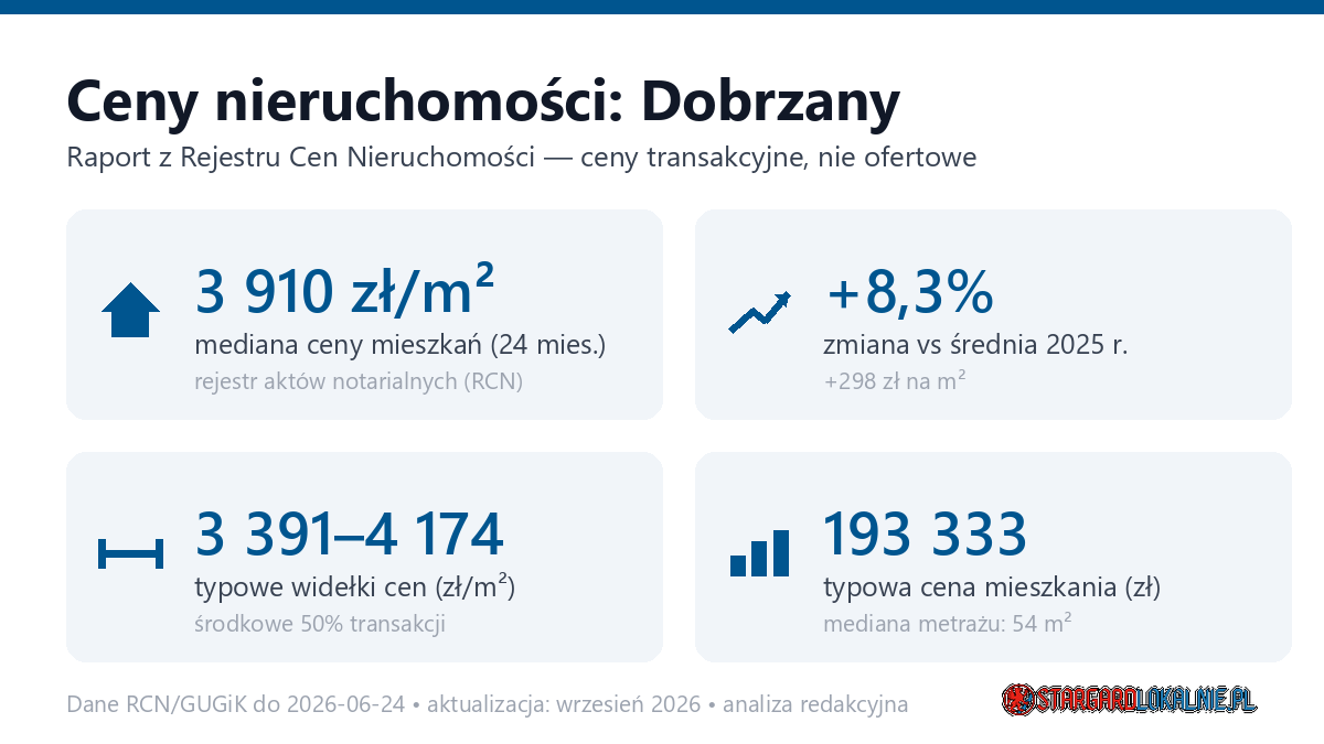 Infografika: ceny mieszkań w mieście Dobrzany