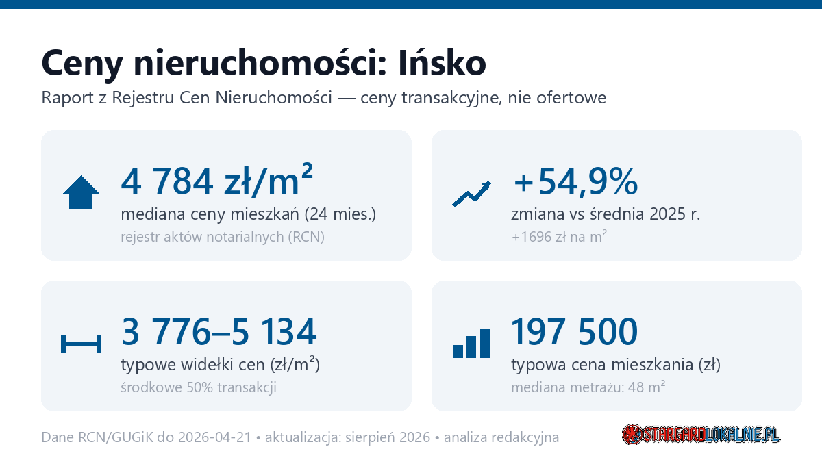 Infografika: ceny mieszkań w Ińsko