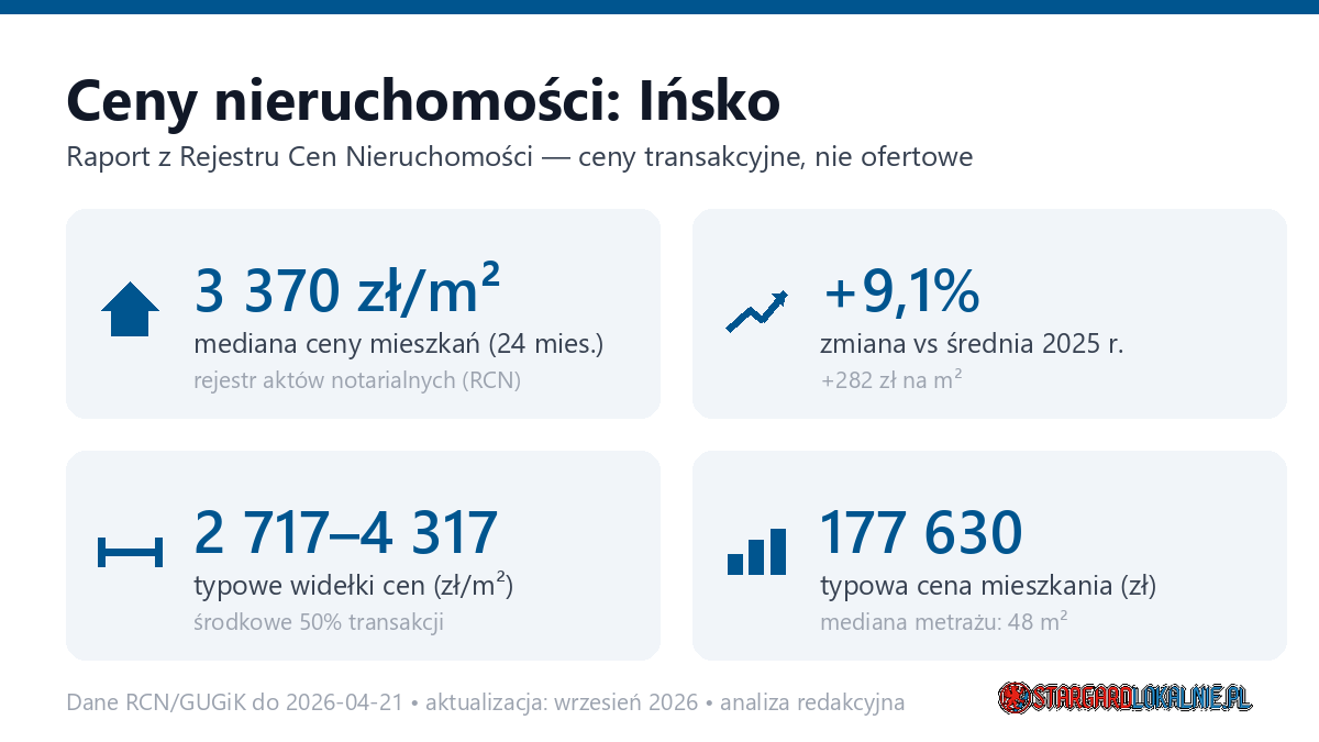 Infografika: ceny mieszkań w mieście Ińsko