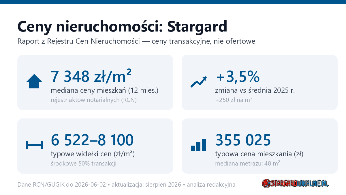 Infografika: ceny mieszkań w Stargard