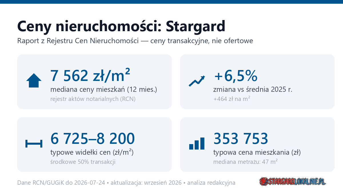 Infografika: ceny mieszkań w Stargardzie