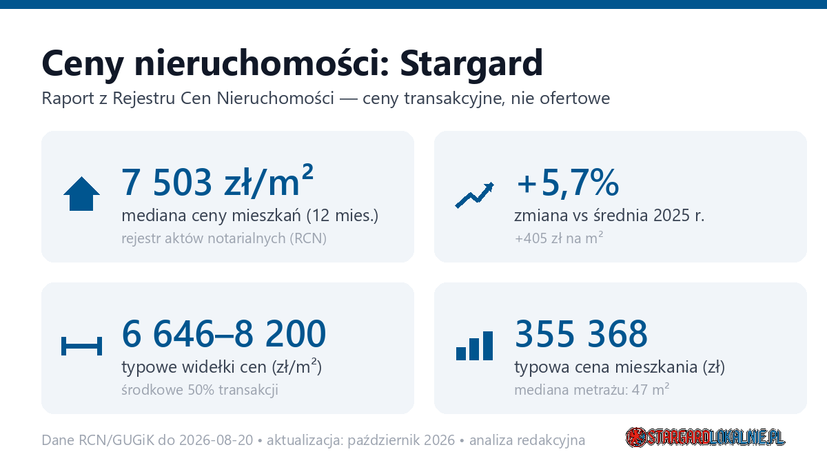 Infografika: ceny mieszkań w Stargardzie