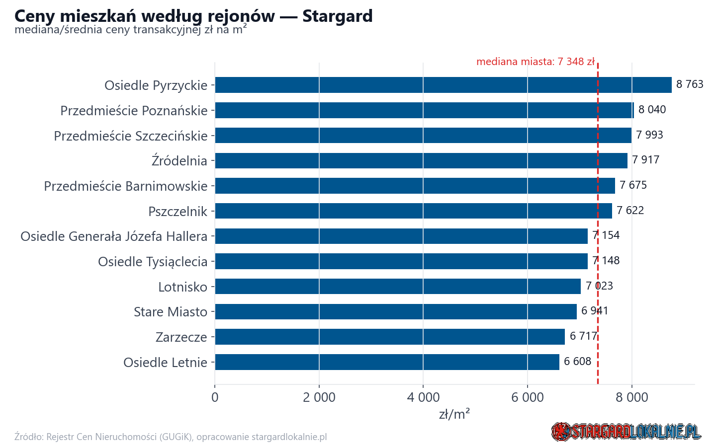 Ceny wg części miasta - Stargard