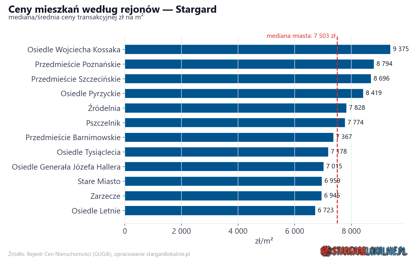 Ceny wg części miasta - Stargard