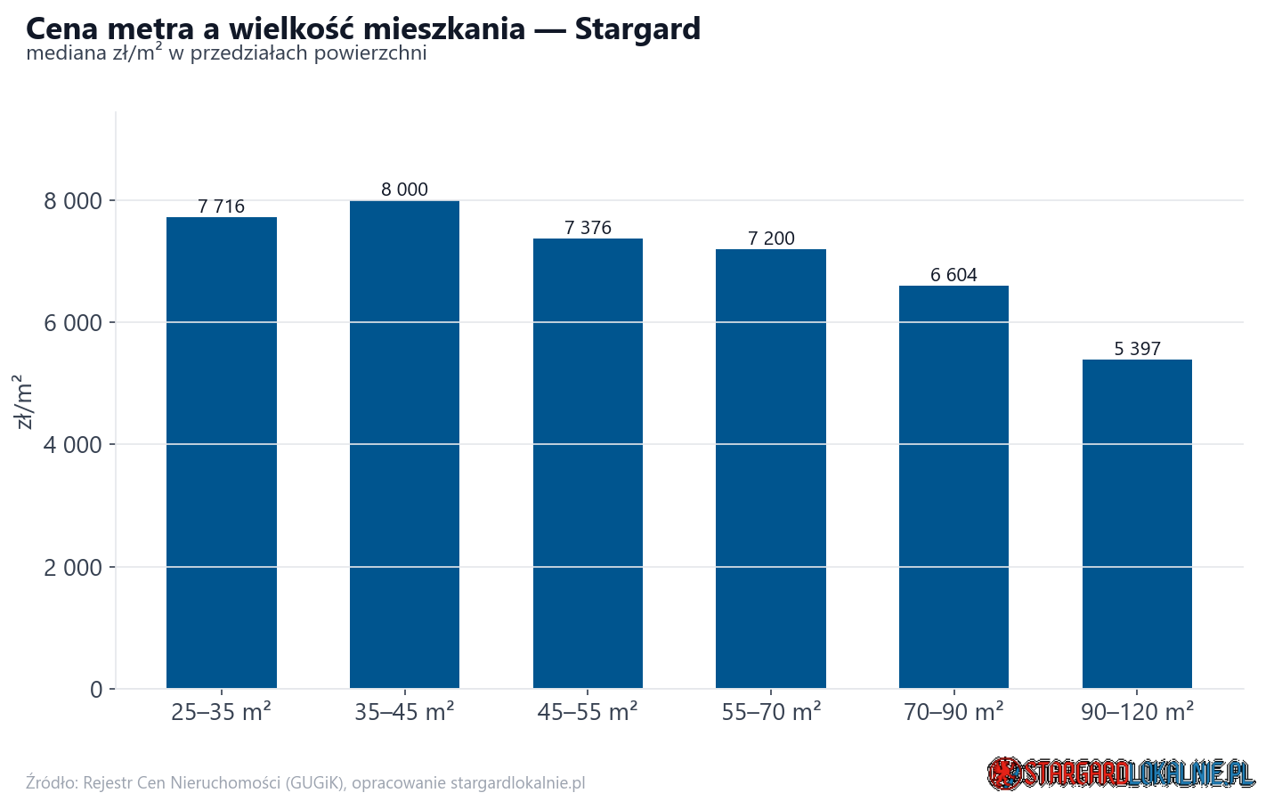 Ceny wg metrażu - Stargard