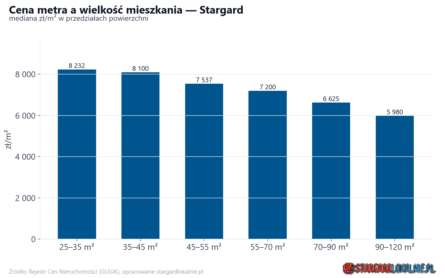Ceny wg metrażu - Stargard