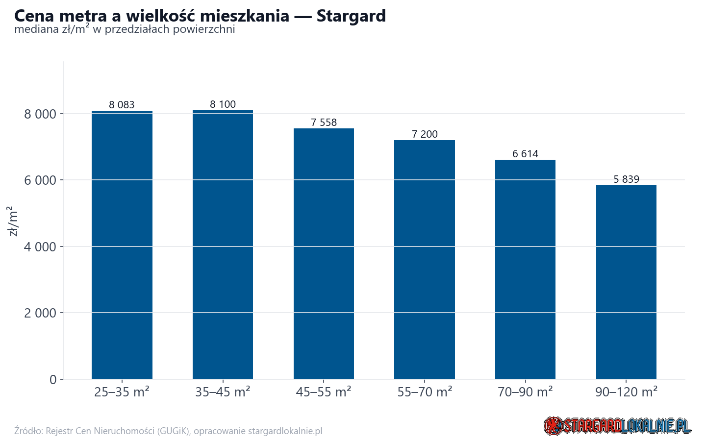 Ceny wg metrażu - Stargard
