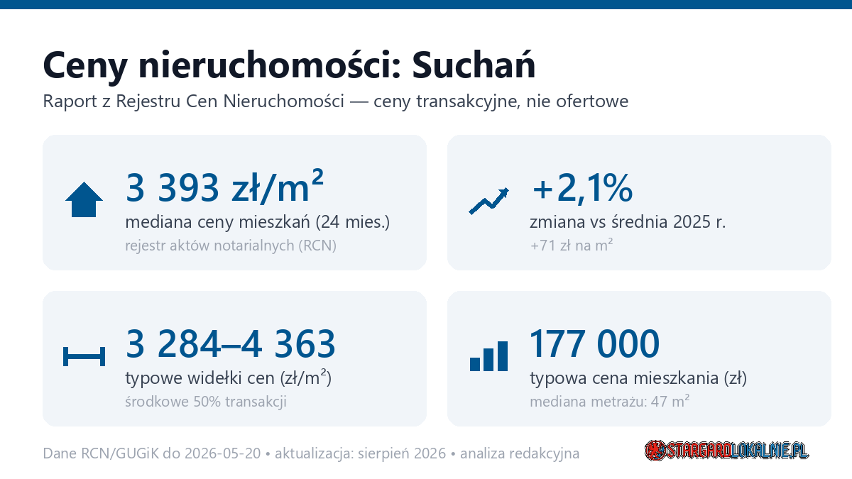 Infografika: ceny mieszkań w Suchań