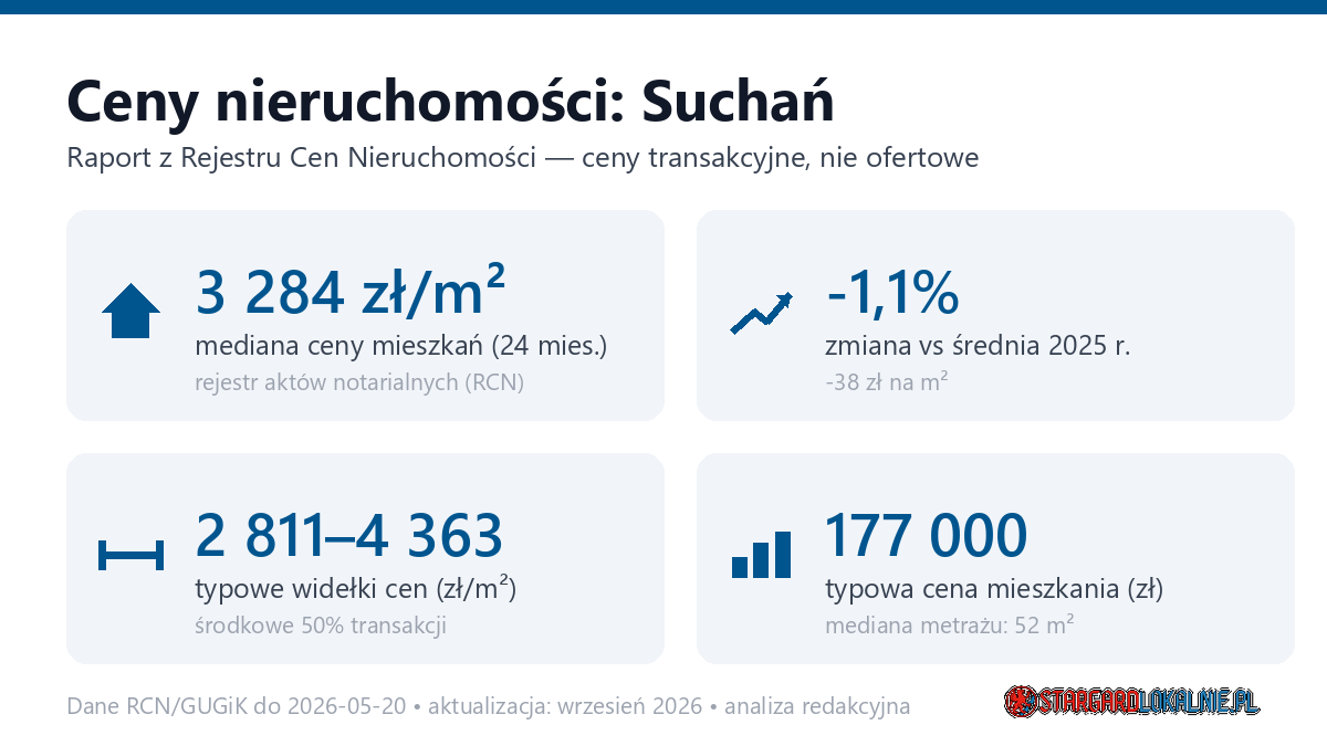 Infografika: ceny mieszkań w mieście Suchań