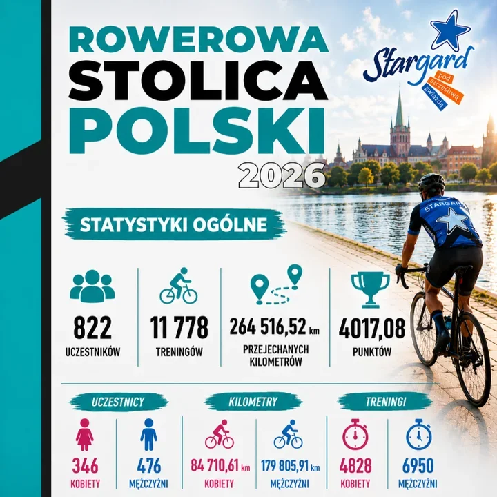 Stargard na 12. miejscu w Polsce. Rowerzyści przejechali tysiące kilometrów