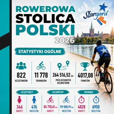 Stargard na 12. miejscu w Polsce. Rowerzyści przejechali tysiące kilometrów